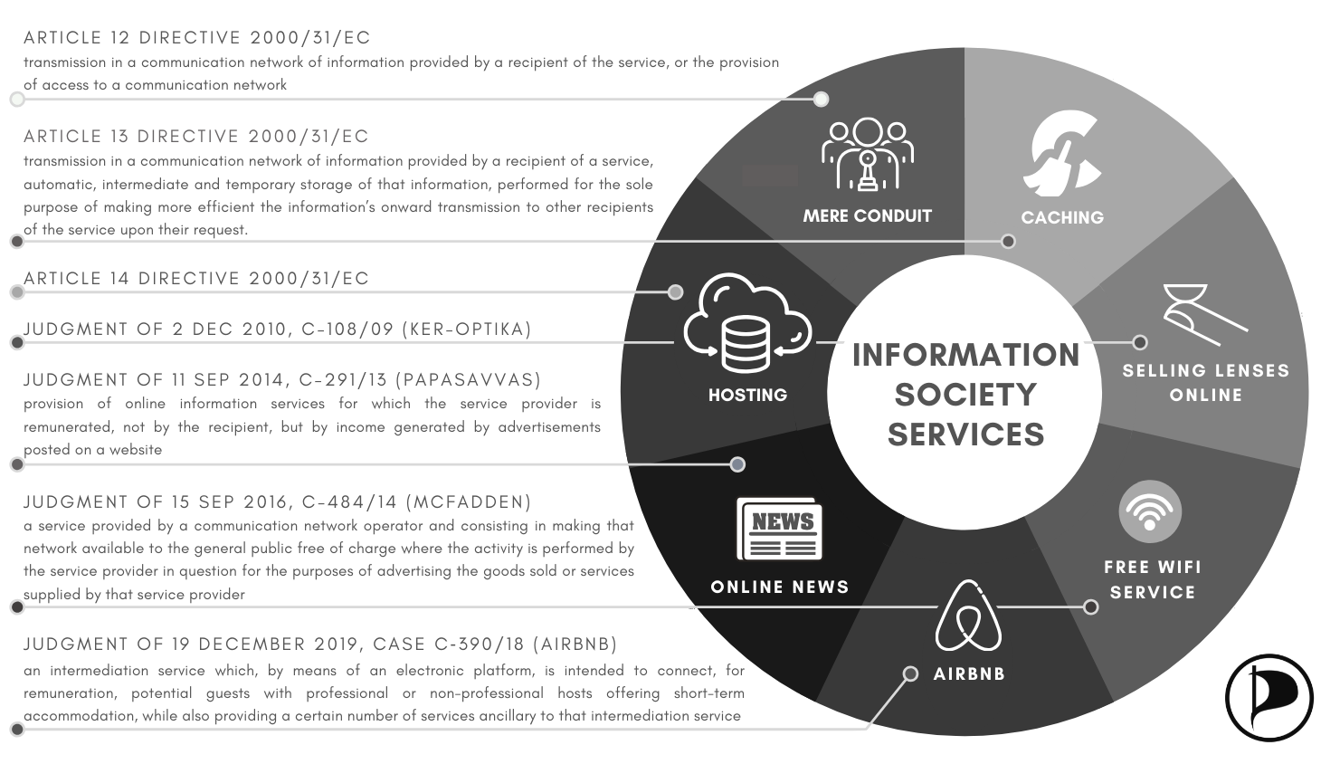 Information Society Services
